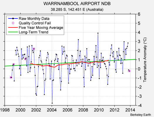 WARRNAMBOOL AIRPORT NDB Raw Mean Temperature