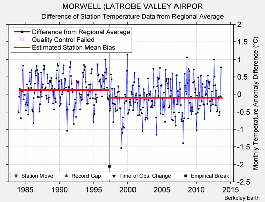 MORWELL (LATROBE VALLEY AIRPOR difference from regional expectation