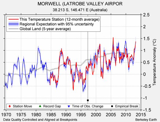 MORWELL (LATROBE VALLEY AIRPOR comparison to regional expectation