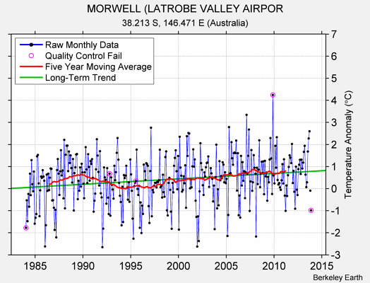 MORWELL (LATROBE VALLEY AIRPOR Raw Mean Temperature