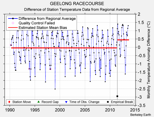 GEELONG RACECOURSE difference from regional expectation