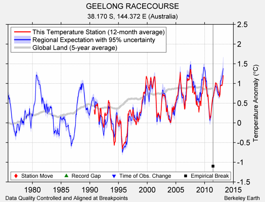 GEELONG RACECOURSE comparison to regional expectation