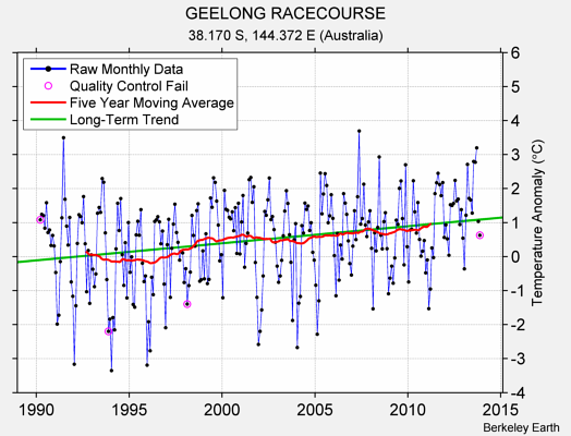 GEELONG RACECOURSE Raw Mean Temperature