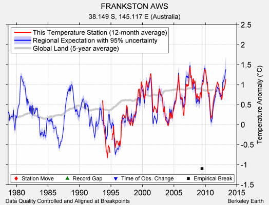 FRANKSTON AWS comparison to regional expectation