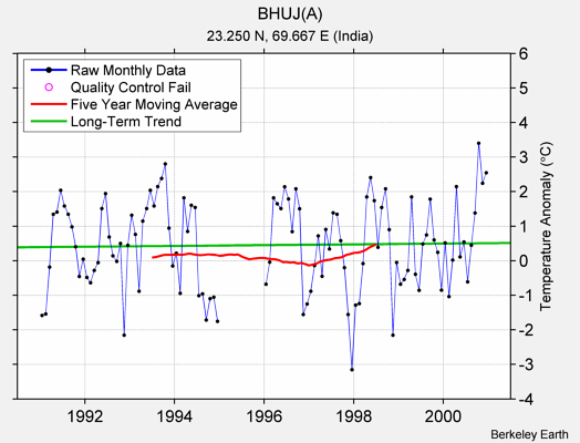 BHUJ(A) Raw Mean Temperature