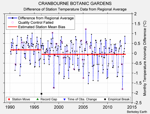 CRANBOURNE BOTANIC GARDENS difference from regional expectation