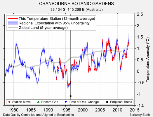 CRANBOURNE BOTANIC GARDENS comparison to regional expectation