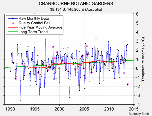 CRANBOURNE BOTANIC GARDENS Raw Mean Temperature