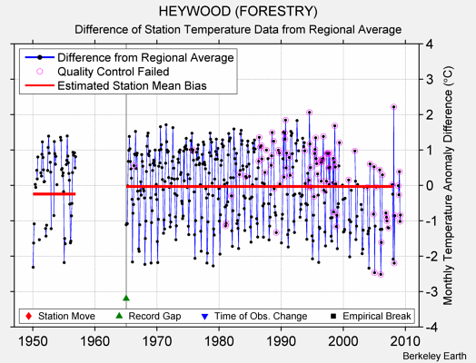 HEYWOOD (FORESTRY) difference from regional expectation