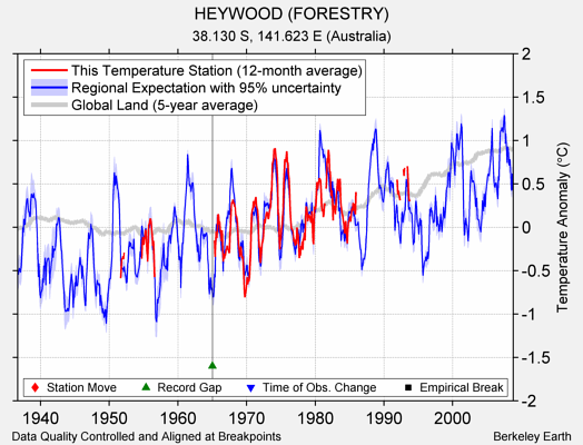 HEYWOOD (FORESTRY) comparison to regional expectation