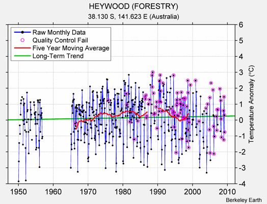 HEYWOOD (FORESTRY) Raw Mean Temperature