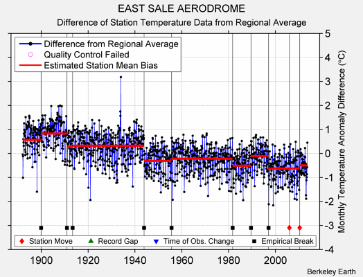 EAST SALE AERODROME difference from regional expectation