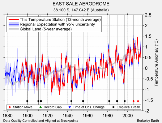 EAST SALE AERODROME comparison to regional expectation