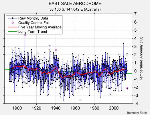 EAST SALE AERODROME Raw Mean Temperature