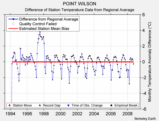 POINT WILSON difference from regional expectation