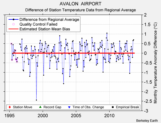 AVALON  AIRPORT difference from regional expectation