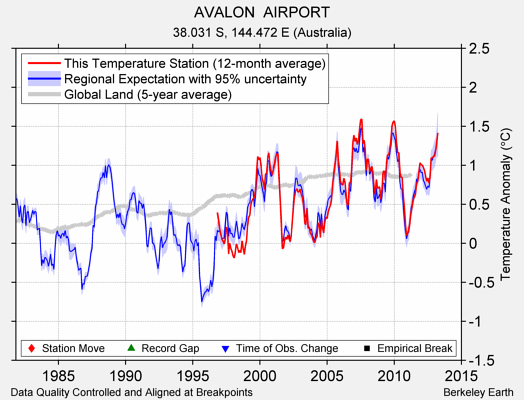 AVALON  AIRPORT comparison to regional expectation