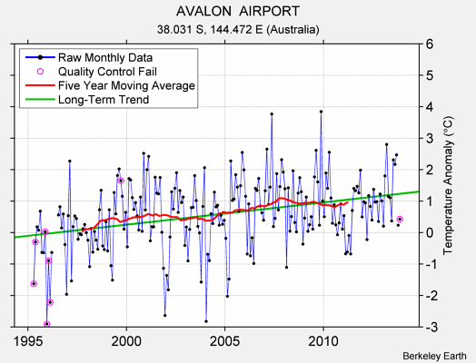 AVALON  AIRPORT Raw Mean Temperature