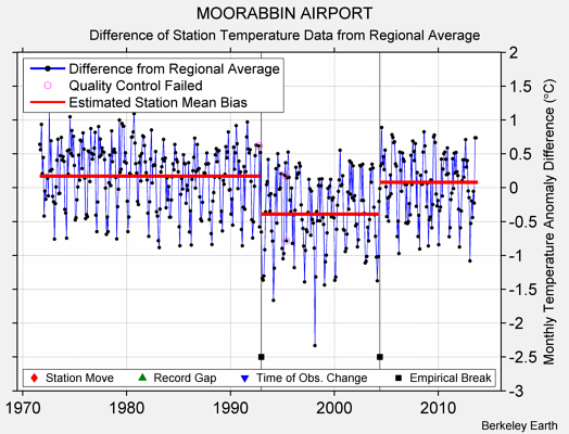 MOORABBIN AIRPORT difference from regional expectation