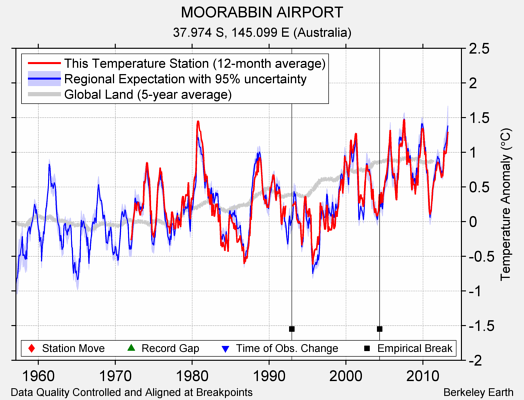 MOORABBIN AIRPORT comparison to regional expectation