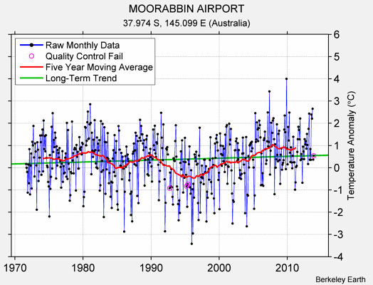 MOORABBIN AIRPORT Raw Mean Temperature