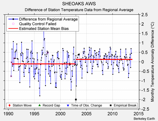 SHEOAKS AWS difference from regional expectation