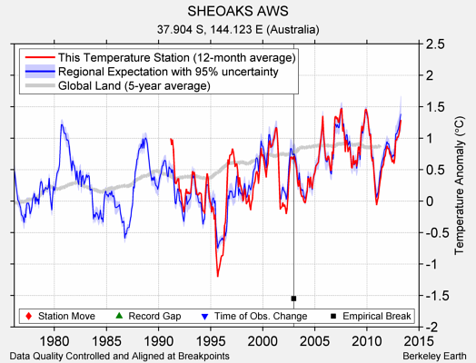 SHEOAKS AWS comparison to regional expectation