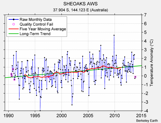 SHEOAKS AWS Raw Mean Temperature