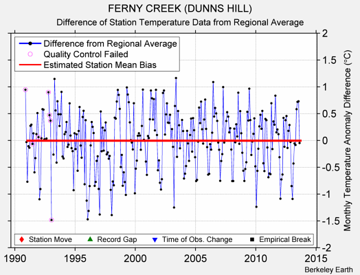 FERNY CREEK (DUNNS HILL) difference from regional expectation