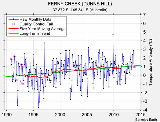 FERNY CREEK (DUNNS HILL) Raw Mean Temperature