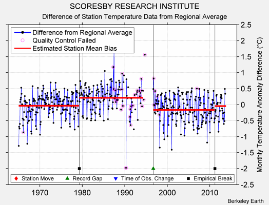 SCORESBY RESEARCH INSTITUTE difference from regional expectation