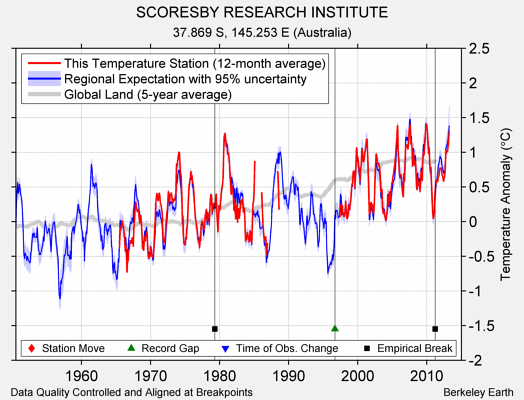 SCORESBY RESEARCH INSTITUTE comparison to regional expectation