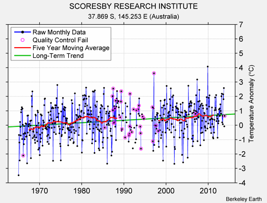 SCORESBY RESEARCH INSTITUTE Raw Mean Temperature