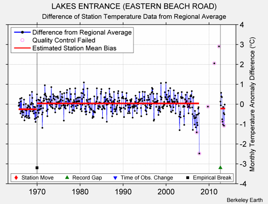 LAKES ENTRANCE (EASTERN BEACH ROAD) difference from regional expectation