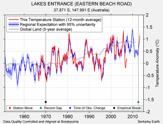 LAKES ENTRANCE (EASTERN BEACH ROAD) comparison to regional expectation