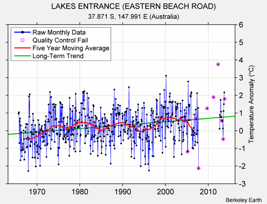 LAKES ENTRANCE (EASTERN BEACH ROAD) Raw Mean Temperature