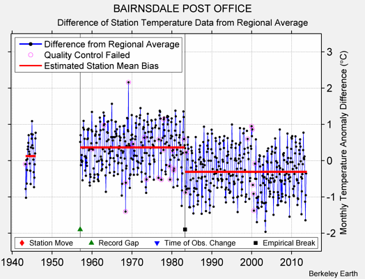 BAIRNSDALE POST OFFICE difference from regional expectation