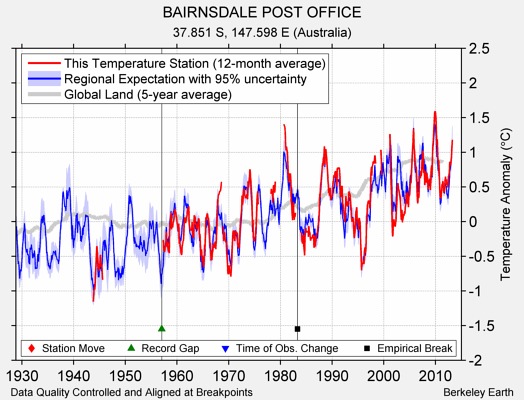 BAIRNSDALE POST OFFICE comparison to regional expectation