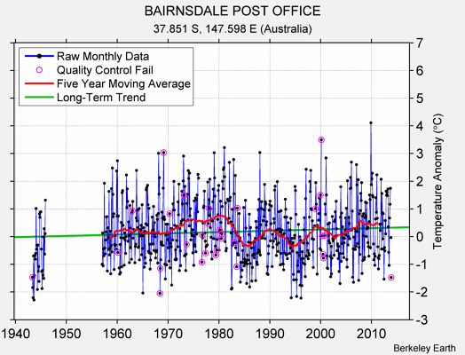 BAIRNSDALE POST OFFICE Raw Mean Temperature