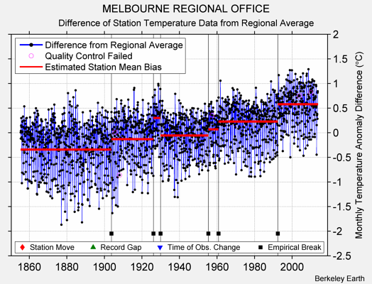 MELBOURNE REGIONAL OFFICE difference from regional expectation