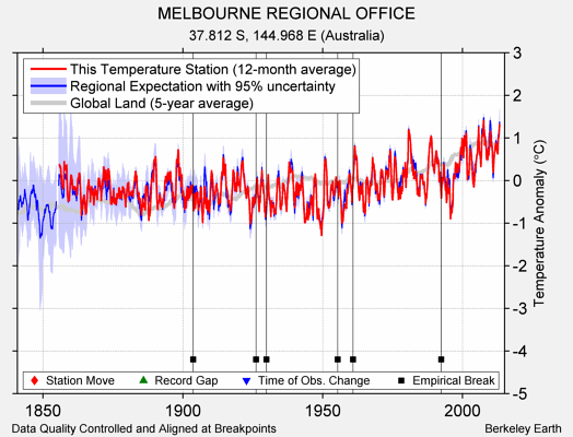 MELBOURNE REGIONAL OFFICE comparison to regional expectation