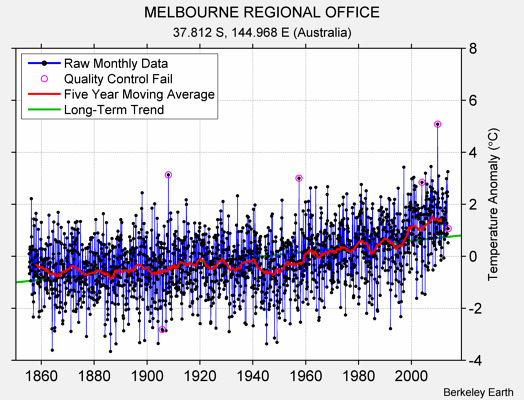 MELBOURNE REGIONAL OFFICE Raw Mean Temperature