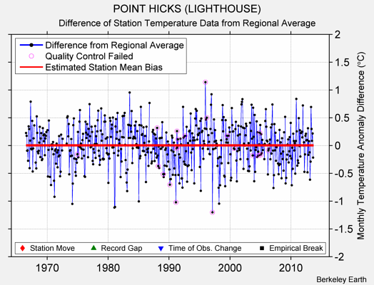 POINT HICKS (LIGHTHOUSE) difference from regional expectation