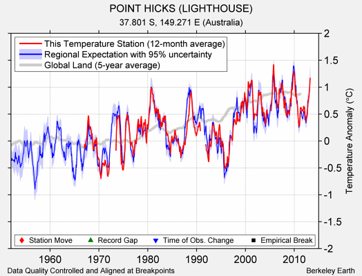 POINT HICKS (LIGHTHOUSE) comparison to regional expectation