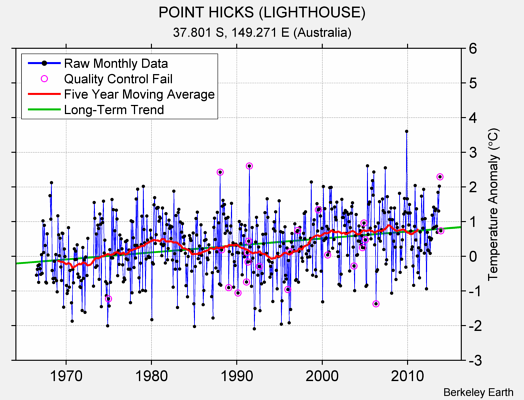 POINT HICKS (LIGHTHOUSE) Raw Mean Temperature