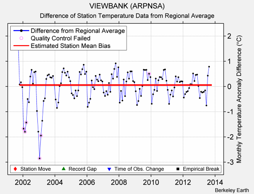 VIEWBANK (ARPNSA) difference from regional expectation