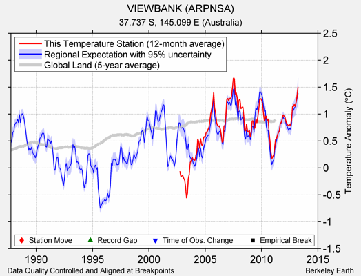 VIEWBANK (ARPNSA) comparison to regional expectation