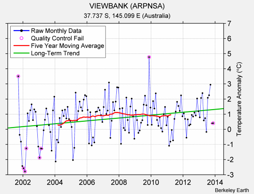 VIEWBANK (ARPNSA) Raw Mean Temperature