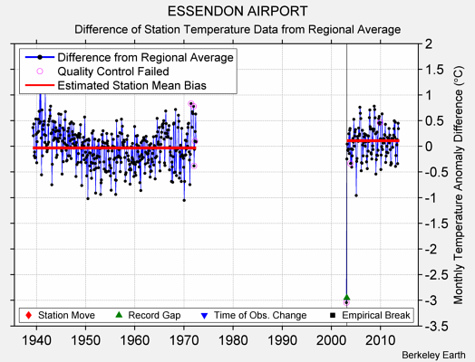 ESSENDON AIRPORT difference from regional expectation