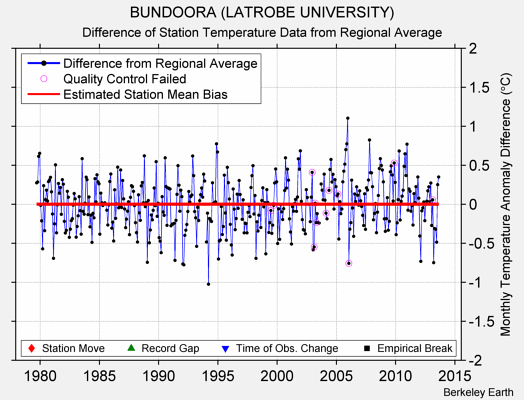 BUNDOORA (LATROBE UNIVERSITY) difference from regional expectation